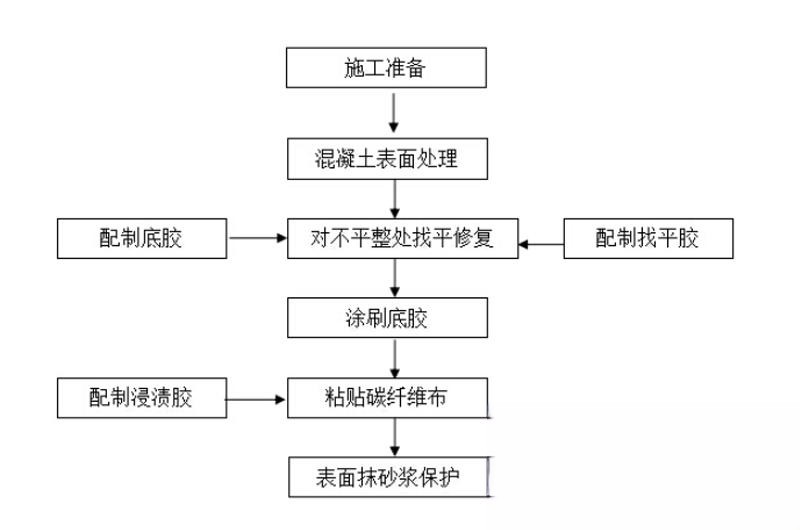 新盈镇碳纤维加固的优势以及使用方法